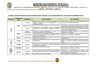 |
“AMPLIACION Y MEJORAMIENTO DEL SERVICIO EDUCATIVO DE LA I.E. N° 64842 DEL CASERÍO PUEBLO NUEVO -DISTRITO DE
IRAZOLA – PADRE ABAD - UCAYALI”.
MUNICIPALIDAD DISTRITAL DE IRAZOLA- PROVINCIA PADRE ABAD- DEPARTAMENTO DE UCAYALI
CUADRO: DESCRIPCIÓN DE LOS INDICADORES PARA EVALUAR LAS ALTERACIONES DE LOS ELEMENTOSAMBIENTALES
SISTEMA
COMPONE
NTE
ELEMENTO DESCRIPCIÓN ALTERACIÓN
FISICO
AIRE
Partículas
Generación de partículas coloidales generadas por las
mezclas, transporte, etc. En la construcción de la
institución educativa.
Deterioro de la calidad del aire, por el incremento de la
concentración de material particulado.
Niveles sonoros
Generación de ruidos temporales por el uso de equipos. Perturbación a la poca faena existente, por el incremento
de los niveles sonoros que causará perturbación, > 35 DB.
Gases
Concentración de elementos químicos compuestos
gaseosos por el usos de pinturas, disolventes y aditivos
Deterioro de la calidad del aire, por los gases que emanan
de las maquinarias en obra y los que se desprenden de las
voladuras en la cantera de rocas.
AGUA
Sólidos en
suspensión
Presencia de material particulado en el agua, por el
movimiento de tierra en el área de trabajo.
Incremento de material particulado en el río, generando
problemas a la ictiofauna.
Contaminación
Presencia de sustancias tóxicas en el agua, generando
derrame de pintura,productos químicos óxidos y otros. En
el lavado de herramientas
Deterioro de la calidad del agua, generando también
problemas y/o mortalidad a la ictiofauna
SUELO Contaminación
Sustancias químicas que puedan alterar las condiciones
físicas y químicas del suelo.
Alteración de la calidad del suelo,no apta para actividades
de reforestación
BIOTICO
FLORA Población
Existencia de vegetación existente en el área de trabajo,
maleza y otros.
Pérdida d la biodiversidad de la flora por acciones del trazo
debido a que ésta se convierte en área de expansión
urbana
FAUNA Migración
Existencia de la mínima fauna en las áreas,asimismo poca
biodiversidad en el área por ser una zona ya intervenida
por las acciones antrópicas.
Migración de aves, insectos y otros animales que viven en
el área del trazo., estos no significativos.
SOCIO
ECONOMIC
O
ECONOMIA Empleo
Generación de riesgo de accidentes. Incremento en los niveles de ingresos en el tiempo de la
construcción de la institución educativa.
SALUD
Salubridad
Condiciones generales de salubridad, servicios básicos,
nutrición y niveles de prevención de riesgos ambientales.
Proliferación de enfermedades por vectores, mala
disposición de los desechos,limpieza inadecuada del área
del campamento y la comunidad
Riesgo Probabilidad de riesgo de accidentes Posible riesgo de accidentes trabajadores en obra
 