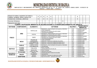|
“AMPLIACION Y MEJORAMIENTO DEL SERVICIO EDUCATIVO DE LA I.E. N° 64842 DEL CASERÍO PUEBLO NUEVO -DISTRITO DE
IRAZOLA – PADRE ABAD - UCAYALI”.
MUNICIPALIDAD DISTRITAL DE IRAZOLA- PROVINCIA PADRE ABAD- DEPARTAMENTO DE UCAYALI
Zócalo de madera, carpintería de madera y
metálica, cerrajería, vidrios y pintura, etc.
X X X X X X
Instalaciones sanitarías y eléctricas X X X X X
Acciones Antrópicas X
Operación de la obra X
CUADRO: CALIFICACIÓN AMBIENTAL DE VALORES EN BASE A LA SIGNIFICANCIA MBIENTAL DEL IMPACTO
SISTEMAS COMPONENTE ELEMENTO ACTIVIDAD VALORES
SIGNIFICANCIA
AMBIENTAL
FISICO
AIRE
PARTICULAS
Movilización y desmovilización de equipos y materiales
Corte y excavación
Explotación de canteras de canto rodado
Transporte de agregados
0.16
0.29
0.43
0.16
Impactos muyleves
Impactos leves
Impactos LS
Impactos muyleves
RUIDOS
Movilización y desmovilización de equipos y materiales
Explotación de canteras de canto rodado
0.24
0.43
Impactos leves
Impactos LS
GASES
Movilización y desmovilización de equipos y materiales
Explotación de canteras de canto rodado
Transporte de agregados
0.19
0.47
0.19
Impactos muyleves
Impactos LS
Impactos muyleves
AGUA
SÓLIDOS EN
SUSPENSIÓN
Corte y excavación
Extracción y acarreo de materiales de cantera
0.16
0.21
Impactos muyleves
Impactos leves
CONTAMINACIÓN Extracción y acarreo de material de cantera de río 0.34 Impactos leves
DINAMICA FLUVIAL Extracción y acarreo de material de cantera de río 0.28 Impactos leves
SUELO COMPACTACIÓN Movilización y desmovilización de equipos y materiales 0.45 Impactos LS
CONTAMINACIÓN Campamento 0.45 Impactos LS
BIOTICO
FLORA POBLACIÓN
Roce y limpieza
Campamento obras de arte,etc.
0.31
0.29
Impactos leves
Impactos leves
FAUNA MIGRACIÓN Roce y limpieza 0.33 Impactos leves
SOCIOECO
NOMICOS
ECONOMIA
COSTO DE VIDA Operación de la obra 0.39 Impactos leves
EMPLEO Construcción de la institución educativa 0.39 Impactos leves
SALUD SALUBRIDAD Campamento 0.58 Impactos severos
RIESGO Extracción y lastrado de material de cantera 0.42 Impacto LS
IDENTIDAD ARRAIGO Ejecución de obra – operación de la obra 0.39 Impactos leves
 