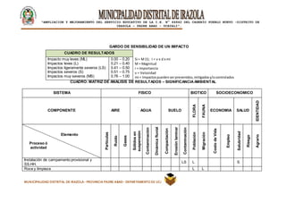 |
“AMPLIACION Y MEJORAMIENTO DEL SERVICIO EDUCATIVO DE LA I.E. N° 64842 DEL CASERÍO PUEBLO NUEVO -DISTRITO DE
IRAZOLA – PADRE ABAD - UCAYALI”.
MUNICIPALIDAD DISTRITAL DE IRAZOLA- PROVINCIA PADRE ABAD- DEPARTAMENTO DE UCAYALI
GARDO DE SENSIBILIDAD DE UN IMPACTO
CUADRO DE RESULTADOS
Impacto muy leves (ML)
Impactos leves (L)
Impactos ligeramente severos (LS)
Impactos severos (S)
Impactos muy severos (MS)
0.00 – 0.20
0.21 – 0.40
0.41 – 0.50
0.51 – 0.75
0.76 – 1.00
Si = M (I); I = v x d x mi
M = Magnitud
i = Importancia
v = Velocidad
mi = Impactospuedenserprevenidos,mitigadosy/ocontrolados
CUADRO: MATRIZ DE ANALISIS DE RESULTADOS – SIGNIFICANCIAAMBIENTAL
SISTEMA FISICO BIOTICO SOCIOECONOMICO
COMPONENTE AIRE AGUA SUELO
FLORA
FAUNA
ECONOMIA SALUD
IDENTIDAD
Elemento
Proceso ó
actividad
Partículas
Ruido
Gases
Sólidosen
suspensión
Contaminación
Dinámicafluvial
Compactación
Erosiónlaminar
Contaminación
Población
Migración
CostodeVida
Empleo
Salubridad
Riesgo
Agrario
Instalación de campamento provisional y
SS.HH.
LS L S
Roce y limpieza L L
 