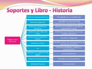 Sistema Mesopotámicos        Pictográficos y cuneiformes

                                             Jeroglíficos. Se le da más
                  Sistemas Egipcios
                                         importancia a las formas y figuras.
                Sistemas Cretenses y       Escritura pictográfica donde se
                      Minoicos                     representan ideas
                Sistemas del Valle del    Símbolos que todavía no se han
                        Indo                     podido descifrar
                Sistemas Pictográficos
                                                 Es mixto, imágenes
Origen de la            Hititas
  Escritura                              También mixto con ideogramas con
                   Sistemas chinos
                                               elementos fonéticos
                                            Escritura de Biblios, silábico y
                          Ib
                                                    consonántico
               Alfabeto Cuneiforme de
                                                  Es consonántico
                        Ugarit

                Sistema Protosinaítico       También es consonántico

                  Alfabeto Fenicio                  Consonántico
 