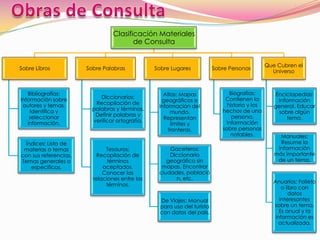 Clasificación Materiales
                                        de Consulta


                                                                                               Que Cubren el
Sobre Libros           Sobre Palabras            Sobre Lugares           Sobre Personas
                                                                                                 Universo



   Bibliografías:                                   Atlas: Mapas               Biografías:         Enciclopedias:
Información sobre           Diccionarios:                                    Contienen la
                                                   geográficos e                                    Información
 autores y temas.         Recopilación de                                     historia y los
                                                  información del                                 general. Educar
    Identifica y         palabras y términos.                               hechos de una
                                                       mundo.                                       sobre algún
    seleccionar           Definir palabras y                                    persona.
                                                    Representan                                        tema.
   información.          verificar ortografía.                                Información
                                                       límites y
                                                      fronteras.            sobre personas
                                                                                notables.           Manuales:
 Índices: Lista de                                                                                  Resume la
 materias o temas             Tesauros:               Gaceteros:                                   información
con sus referencias.       Recopilación de            Diccionario                                 más importante
Temas generales o              términos              geográfico sin                                de un tema.
   específicos.              aceptados.            mapas. Encontrar
                             Conocer las          ciudades, població
                         relaciones entre los           n, etc.
                                                                                                  Anuarios: Folleto
                              términos.
                                                                                                      o libro con
                                                                                                         datos
                                                  De Viajes: Manual                                  interesantes
                                                  para uso del turista                            sobre un tema.
                                                  con datos del país.                                Es anual y la
                                                                                                   información es
                                                                                                     actualizada.
 