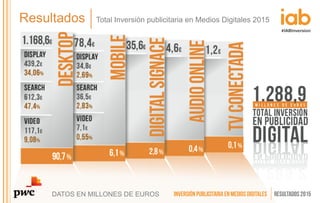Resultados Total Inversión publicitaria en Medios Digitales 2015
DATOS EN MILLONES DE EUROS
 