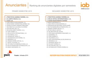 Anunciantes Ranking de anunciantes digitales por semestres
PRIMER SEMESTRE 2015
1. PROCTER & GAMBLE ESPAÑA, S.A.
2. EL CORTE INGLES, S.A.
3. SEAT, S.A.
4. LINEA DIRECTA ASEGURADORA, S.A.
5. MEDIA MARKT ADMINISTRAC.ESPAÑA, SAU
6. AGENCIA ESTATAL ADMINIST.TRIBUTARIA
7. ING DIRECT,N.V.,SUCURSAL EN ESPAÑA
8. GAS NATURAL SDG, S.A.
9. SECURITAS DIRECT ESPAÑA, S.A.U.
10. FORD ESPAÑA, S.L.
11. MELIA HOTELS INTERNATIONAL, S.A.
12. TELEFONICA, S.A.U.
13. PARAMOUNT SPAIN, S.L.
14. VOLKSWAGEN-AUDI ESPAÑA, S.A.
15. IBERDROLA, S.A.
16. ORANGE ESPAÑA VIRTUAL, S.L.
17. JAZZTEL TELECOM, S.A.
18. FIAT GROUP AUTOMOBILES SPAIN, S.A.
19. MUTUA MADRILEÑA AUTOMOVILISTA, S.A.
20. BANCO SANTANDER, S.A.
SEGUNDO SEMESTRE 2015
1. PROCTER & GAMBLE ESPAÑA,S.A.
2. MELIA HOTELS INTERNATIONAL, S.A.
3. FISHER INVESTMENTS ESPAÑA
4. BANCO SANTANDER,S.A.
5. LINEA DIRECTA ASEGURADORA,S.A.
6. ORGANIZACION NACIONAL CIEGOS ESPAÑ.
7. MUTUA MADRILEÑA AUTOMOVILISTA, S.A.
8. ORANGE ESPAÑA VIRTUAL, S.L.
9. BET365 GROUP LIMITED
10. BIG BROTHERS BIG SISTERS
11. OPEN BANK SANTANDER CONSUMER, S.A.
12. CAIXABANK, S.A.
13. FORD ESPAÑA,S.L.
14. TELEFONICA,S.A.U.
15. VERTI ASEGURADORA,CIA.SEG.REASEG.SA
16. IBERDROLA, S.A.
17. SHEINSIDE GROUP LTD
18. PEUGEOT ESPAÑA,S.A.
19. GAS NATURAL SDG, S.A.
20. AUTOMOVILES CITROEN ESPAÑA,S.A.
Fuente : Infoadex 2015
 