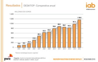 Resultados DESKTOP: Comparativa anual
Pregunta: ¿Cuál es la inversión total publicitaria NETA en
DESKTOP –DISPLAY, SEARCH ...