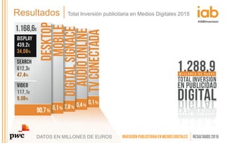 DATOS EN MILLONES DE EUROS
Resultados Total Inversión publicitaria en Medios Digitales 2015
 