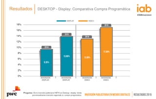 Resultados DESKTOP - Display: Comparativa Compra Programática
Pregunta:- De la inversión publicitaria NETA en Desktop –dis...