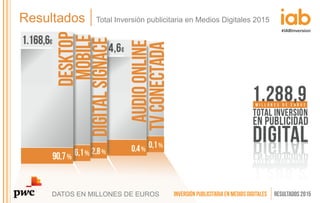 DATOS EN MILLONES DE EUROS
Resultados Total Inversión publicitaria en Medios Digitales 2015
 