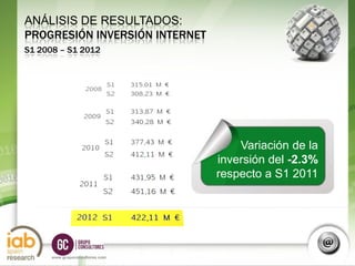 ANÁLISIS DE RESULTADOS:
PROGRESIÓN INVERSIÓN INTERNET
S1 2008 – S1 2012




                                     Variación de la
                                 inversión del -2.3%
                                 respecto a S1 2011




                                                        S1
                                                       2012
      www.grupoconsultores.com
 