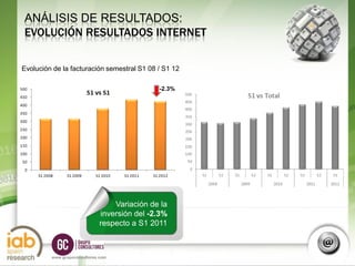 ANÁLISIS DE RESULTADOS:
EVOLUCIÓN RESULTADOS INTERNET

Evolución de la facturación semestral S1 08 / S1 12

                                              -2.3%




                                  Variación de la
                              inversión del -2.3%
                              respecto a S1 2011
                                                       S1
                                                      2012
         www.grupoconsultores.com
 