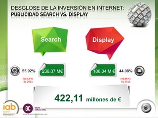 DESGLOSE DE LA INVERSIÓN EN INTERNET:
PUBLICIDAD SEARCH VS. DISPLAY



                    Search               Display



   55.92%            236.07 M€           186.04 M € 44.08%
   (50.14 %)                                        (49.86 %)
    S1 2011                                          S1 2011




                              422,11 millones de €
                                                                14
   www.grupoconsultores.com
 