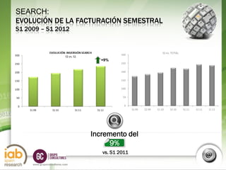 SEARCH:
EVOLUCIÓN DE LA FACTURACIÓN SEMESTRAL
S1 2009 – S1 2012



                                   +9%




                                Incremento del
                                     9%
                                   vs. S1 2011    S1
                                                 2012
     www.grupoconsultores.com
 