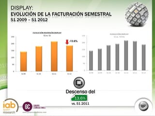 DISPLAY:
EVOLUCIÓN DE LA FACTURACIÓN SEMESTRAL
S1 2009 – S1 2012



                                 -13.6%




                                Descenso del
                                    13.6%
                                  vs. S1 2011    S1
                                                2012
     www.grupoconsultores.com
 