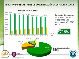 PUBLICIDAD DISPLAY - NIVEL DE CONCENTRACIÓN DEL SECTOR - S1 2012

                  Evolución Top10 vs. Resto


                                                 La cuota de mercado
                                                 alcanzada por las
                                                 diez principales
                                                 empresas en S1 2012
                                                 es del


                                                       70.5%




                                              Nivel de concentración
                                              S1 2012
                                                                        S1
                                                                       2012
      www.grupoconsultores.com
 