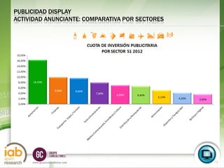 PUBLICIDAD DISPLAY
ACTIVIDAD ANUNCIANTE: COMPARATIVA POR SECTORES




                                                 19
     www.grupoconsultores.com                         19
 