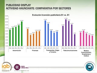PUBLICIDAD DISPLAY
ACTIVIDAD ANUNCIANTE: COMPARATIVA POR SECTORES

                                Evolución Inversión publicitaria S1 vs. S1




    Automoción                  Finanzas       Transportes, Viajes   Telecomunicaciones      Medios
                                                   y Turismo                              Comunicación,
                                                                                           Enseñanza y
                                                                                             Cultura




                                                                                                   S1
                                                                                                  2012
     www.grupoconsultores.com                                                                             20
 