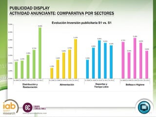 PUBLICIDAD DISPLAY
ACTIVIDAD ANUNCIANTE: COMPARATIVA POR SECTORES

                                Evolución Inversión publicitaria S1 vs. S1




     Distribución y                  Alimentación             Deportes y     Belleza e Higiene
     Restauración                                            Tiempo Libre




                                                                                           S1
                                                                                          2012
     www.grupoconsultores.com                                                                    21
 