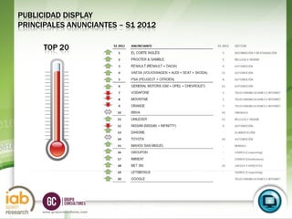PUBLICIDAD DISPLAY
PRINCIPALES ANUNCIANTES – S1 2012

      TOP 20




                                     S1
                                    2012
     www.grupoconsultores.com
 