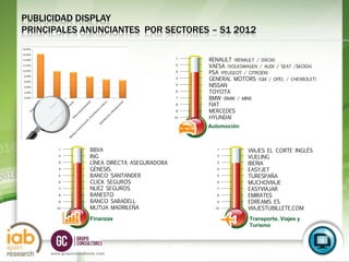 PUBLICIDAD DISPLAY
PRINCIPALES ANUNCIANTES POR SECTORES – S1 2012

                                                  RENAULT (RENAULT / DACIA)
                                                  VAESA (VOLKSWAGEN / AUDI / SEAT /SKODA)
                                                  PSA (PEUGEOT / CITROËN)
                                                  GENERAL MOTORS (GM / OPEL / CHEVROLET)
                                                  NISSAN
                                                  TOYOTA
                                                  BMW (BMW / MINI)
                                                  FIAT
                                                  MERCEDES
                                                  HYUNDAI
                                                  Automoción



                      BBVA                                      VIAJES EL CORTE INGLÉS
                      ING                                       VUELING
                      LÍNEA DIRECTA ASEGURADORA                 IBERIA
                      GÉNESIS                                   EASYJET
                      BANCO SANTANDER                           TURESPAÑA
                      CLICK SEGUROS                             MUCHOVIAJE
                      NUEZ SEGUROS                              EASYVIAJAR
                      BANESTO                                   EMIRATES
                      BANCO SABADELL                            EDREAMS ES
                      MUTUA MADRILEÑA                           VIAJESTUBILLETE.COM
                      Finanzas                                  Transporte, Viajes y
                                                                Turismo


                                                                                            23
     www.grupoconsultores.com
 