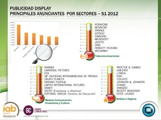 PUBLICIDAD DISPLAY
PRINCIPALES ANUNCIANTES POR SECTORES – S1 2012

                                                              VODAFONE
                                                              MOVISTAR
                                                              ORANGE
                                                              GOOGLE
                                                              SAMSUNG
                                                              MICROSOFT
                                                              JAZZTEL
                                                              ONO
                                                              HEWLETT PACKARD
                                                              VISTAPRINT

                                                               Telecomunicaciones



                         WARNER                                                PROCTER & GAMBLE
                         UNIVERSAL PICTURES                                    UNILEVER
                         FOX                                                   L'OREAL
                         SIP (SOCIEDAD INTERAMERICANA DE PRENSA)               PUIG
                         GRUPO PLANETA                                         COLGATE
                         HISPANO FOXFILM                                       JOHNSON & JOHNSON
                         UNITED INTERNATIONAL PICTURES                         CHANEL
                         DISNEY                                                SHISEIDO
                         GISTEP (Enseñanza a distancia)                        RECKITT BENCKISER
                         EDITORIAL VISEGAL (Centros de Educación)              ESTEE LAUDER

                                                                              Belleza e Higiene
                          Medios Comunicación,
                          Enseñanza y Cultura


                                                                                                   24
     www.grupoconsultores.com
 