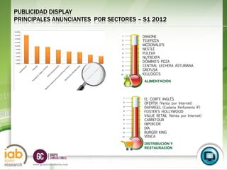 PUBLICIDAD DISPLAY
PRINCIPALES ANUNCIANTES POR SECTORES – S1 2012

                                      DANONE
                                      TELEPIZZA
                                      MCDONALD'S
                                      NESTLÉ
                                      PULEVA
                                      NUTREXPA
                                      DÓMINO'S PIZZA
                                      CENTRAL LECHERA ASTURIANA
                                      GREFUSA
                                      KELLOGG'S

                                       ALIMENTACIÓN




                                       EL CORTE INGLÉS
                                       OFERTIX (Venta por Internet)
                                       DAPARGEL (Cadena Perfumería IF)
                                       FOSTER'S HOLLYWOOD
                                       VALUE RETAIL (Venta por Internet)
                                       CARREFOUR
                                       HIPERCOR
                                       DÍA
                                       BURGER KING
                                       VENCA

                                       DISTRIBUCIÓN Y
                                       RESTAURACIÓN


                                                                           25
     www.grupoconsultores.com
 