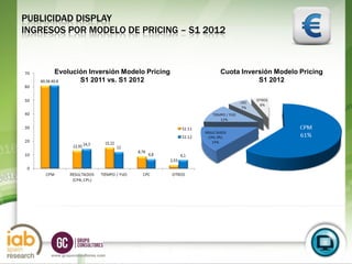 PUBLICIDAD DISPLAY
INGRESOS POR MODELO DE PRICING – S1 2012



      Evolución Inversión Modelo Pricing   Cuota Inversión Modelo Pricing
             S1 2011 vs. S1 2012                      S1 2012




                                                                        S1
                                                                       2012
     www.grupoconsultores.com
 