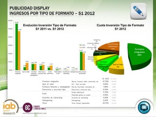 PUBLICIDAD DISPLAY
INGRESOS POR TIPO DE FORMATO – S1 2012

      Evolución Inversión Tipo de Formato   Cuota Inversión Tipo de Formato
              S1 2011 vs. S1 2012                       S1 2012




                                                                         S1
                                                                        2012
     www.grupoconsultores.com
 