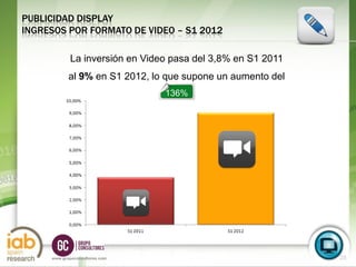 PUBLICIDAD DISPLAY
INGRESOS POR FORMATO DE VIDEO – S1 2012

             La inversión en Video pasa del 3,8% en S1 2011
            al 9% en S1 2012, lo que supone un aumento del
                                 136%




                                                              28
     www.grupoconsultores.com                                      28
 