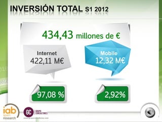 INVERSIÓN TOTAL S1 2012


                    434,43 millones de €
               Internet           Mobile
         422,11 M€               12,32 M€



                97,08 %             2,92%

                                            8
                                                8
   www.grupoconsultores.com
 