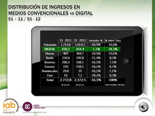 DISTRIBUCIÓN DE INGRESOS EN
MEDIOS CONVENCIONALES VS DIGITAL
S1 – 11 / S1 - 12




                                    S1
                                   2012
       www.grupoconsultores.com
 