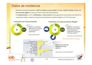 Datos de incidencia
  Del total de empresas analizadas el 89 1% invierte en comunicación De ellas el 92 5% invierte, además en
                        analizadas, 89,1%               comunicación.   ellas, 92,5% invierte además,
  comunicación digital (o lo que es lo mismo, el 83% del total empresas).
  Por departamentos, son los de Marketing y Comunicación los que gestionan la mayor parte de la inversión en
  comunicación digital, y destaca la existencia de departamento específico Digital en el 13% de los casos.


 Inversión en Comunicación                                 Inversión en Comunicación Digital

                        Realiza su empresa                                                         ¿Realiza su empresa
                        algún tipo de inversión                                                    algún tipo de inversión
   Si        89,1%      en comunicación y                           Si            92,5%            en comunicación y
                        publicidad?                                                                publicidad? (Responden
                                                                                                   “Soportes digitales”)
                        Base: total empresas (296)
                                                                                                    Base: invierten en comunicación (267)


                                                                                       = 83,4 entre el total de empresas




                                                                      Dígame el nombre del
                                                                      Departamento que
                                                                      gestiona

                                                                      Base: invierten en comunicación digital (247)




                                                      15                    Muestra ponderada (datos en %)
 