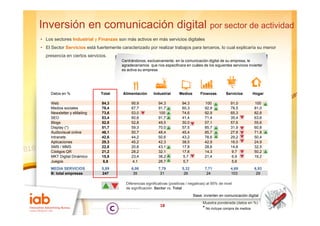 Inversión en comunicación digital por sector de actividad
• Los sectores Industrial y Finanzas son más activos en más servicios digitales
• El Sector Servicios está fuertemente caracterizado por realizar trabajos para terceros, lo cual explicaría su menor
  presencia en ciertos servicios.
                                        Centrándonos, exclusivamente, en la comunicación digital de su empresa, le
                                        agradeceríamos que nos especificara en cuáles de los siguientes servicios invierte/
                                        es activa su empresa




     Datos en %               Total      Alimentación      Industrial      Medios       Finanzas        Servicios        Hogar

     Web                      94,3           95,9             94,3          94,3           100             91,0          100
     Medios sociales          78,4           67,7             91,7          60,3           92,9            78,5          81,0
     Newsletter y eMailing    73,6
                              73 6           53,0
                                             53 0             100           74,6
                                                                            74 6           92,9
                                                                                           92 9            65,3
                                                                                                           65 3          82,8
                                                                                                                         82 8
     SEO                      53,4           60,6             91,7          41,4           71,4            35,4          63,6
     Blogs                    52,8           52,8             49,5          30,0           57,1            57,6          55,6
     Display (*)              51,7           59,3             70,0          57,5           85,7            31,9          60,8
     Audiovisual online       46,1           50,7             48,4          45,4           85,7            27,8          71,8
     Intranets                  ,
                              42,6           44,2
                                               ,              50,6
                                                                ,           43,2
                                                                              ,            78,6
                                                                                             ,             29,2
                                                                                                             ,           50,4
                                                                                                                           ,
     Aplicaciones             29,3           45,2             42,3          38,5           42,9            16,0          24,9
     SMS / MMS                22,8           20,6             43,1          17,8           28,6            14,6          32,5
     Códigos QR               21,2           28,2             32,1          17,8           14,3            9,7           50,2
     MKT Digital Dinámico     15,9           23,4             38,2          5,7            21,4            6,9           19,2
     Juegos                   6,8            4,1              26,7          5,7                            5,6
     MEDIA SERVICIOS          5,89           6,06             7,79           5,32          7,71            4,69          6,93
     B: total empresas        247             35               31             26            24             103            29

                                          Diferencias significativas (positivas / negativas) al 95% de nivel
                                          de significación Sector vs. Total
                                               g
                                                                                    Base: invierten en comunicación digital
                                                                                         Muestra ponderada (datos en %)
                                                               18
                                                                                         * No incluye compra de medios
 