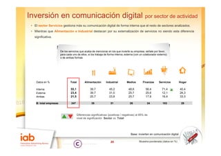 Inversión en comunicación digital por sector de actividad
 • El sector S i i gestiona más su comunicación di it l d f
         t Servicios  ti     á          i   ió digital de forma i t
                                                                interna que el resto d sectores analizados.
                                                                             l    t de    t        li d
 • Mientras que Alimentación e Industrial destacan por su externalización de servicios no siendo esta diferencia
   significativa.



                        De los servicios que acaba de mencionar en los que invierte su empresa, señale por favor,
                        para cada uno de ellos, si los trabaja de forma interna, externa (con un colaborador externo)
                        o de ambas formas




    Datos en %                  Total         Alimentación      Industrial        Medios        Finanzas      Servicios        Hogar

    Interna                      55,1              39,7            45,2            48,6           56,4          71,4           40,4
    Externa                      23,4              39,7            31,0            25,7           25,6          12,1           26,3
    Ambas
    A b                          21,5
                                 21 5              20,7
                                                   20 7            23,8
                                                                   23 8            25,7
                                                                                   25 7           17,9
                                                                                                  17 9          16,4
                                                                                                                16 4           33,3
                                                                                                                               33 3

    B: total empresas            247                35              31               26            24            103            29



                                        Diferencias significativas (positivas / negativas) al 95% de
                                        nivel de significación Sector vs. Total




                                                                                     Base: invierten en comunicación digital

                                                                    20                      Muestra ponderada (datos en %)
 
