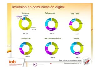 Inversión en comunicación digital
            Intranets                    Aplicaciones                                       SMS / MMS
              Ambas
  Externa
               7%
   3,7%
                                           30,8%                                              13,6%
                                                                36,7%
                                                                                           13%                    73,4%

                               Interna
                                89,3%         32,5%


             Base: (105)                           Base: (72)
                                                                                                     Base: (56)



       Códigos QR                        Mkt Digital Dinámico                                    Juegos


        22,7%                               18,5%
                                                                                             43,8%                40,3%

                           54,3%                                48,6%
                                          32,9%
      23%

                                                                                                      15,9%

                  Base: (52)
                                                    Base: (39)                                         Base: (17)


                                                                        Base: invierten en comunicación digital

                                                   22                           Muestra ponderada (datos en %)
 