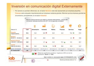 Inversión en comunicación digital Externamente
     • P sectores se perciben dif
       Por  t            ib diferencias; así, el sector S i i está más representado por empresas pequeñas,
                                    i      í l      t Servicios tá á           t d                    ñ
        Finanzas está compuesto mayoritariamente por empresas medianas-grandes. Mientras que las empresas grandes las
        encontramos, principalmente, en el sector Industrial.

                              Para los mismos servicios que realiza su empresa externamente, ¿cuál ha sido
                              la inversión dedicada durante el año 2011 en los siguientes conceptos?




Datos en %                   Total      Alimentación      Industrial           Medios          Finanzas         Servicios          Hogar

Pequeña
                              47,6
                              47 6          54,2
                                            54 2             20,9
                                                             20 9               42,9
                                                                                42 9             14,3
                                                                                                 14 3              74,4
                                                                                                                   74 4             47,0
                                                                                                                                    47 0
(hasta 60.000 €)

Mediana
(60.001 € - 100.000 €)        13,0           6,5             20,0               39,3                                2,3             19,8

Mediana-Grande
M di     G     d
(100.001 € - 250.000 €)       13,9                            2,7               11,9             57,1               9,3             20,7

Grande
(Más de 250.000 €)            25,6          39,3             56,4                5,9             28,6              14,0             12,5

MEDIA INVERSIÓN           388.211,132 € 847.989,085 €   330.975,552  €      304.539,621 €   84.7142,857 €     156.462,791 €     134.613,781 €
B: invierten EXT.              120           22              19                  12              12                31                24

                                                   Diferencias significativas (positivas / negativas) al 95% de nivel de
                                                   significación Sector vs. Total

                                                               Base: invierten en comunicación digital EXTERNAMENTE (120)

                                                                       25                      Muestra ponderada (datos en %)
 