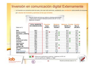 Inversión en comunicación digital Externamente
 • La inversión se concentra entre los seis y los casi ocho servicios, existiendo una correlación entre tamaño de empresa
   por volumen de inversión y servicios en los que invierten.


                            Para los mismos servicios que realiza su empresa externamente,
                             ¿cuál ha sido la inversión dedicada durante el año 2011 en los
                                á                    ó
                            siguientes conceptos?


                              TOTAL INVIERTEN            Pequeñas          Medianas        Medianas - Grandes Grandes
                             EN COMUNICACIÓN               Hasta           60.001
                                                                           60 001 € a         100.001
                                                                                              100 001 € a      Más de
    Datos en %                                            60.000 €         100.000 €           250.000 €      250.000 €

    Web                               94,3                  94,0               100                    95,7          91,9
    Medios sociales                   78,4                  64,9               100                    95,6          95,1
    Newsletter y eMailing
    N     l tt    M ili               73,6
                                      73 6                  68,5
                                                            68 5               90,9
                                                                               90 9                   89,6
                                                                                                      89 6          83,8
                                                                                                                    83 8
    SEO                               53,4                  49,8               69,0                   65,0          88,1
    Blogs                             52,8                  54,7               44,8                   58,0          61,2
    Display                           51,7                  50,5               57,3                   67,1          83,2
    Audiovisual online                46,1                   5,0               62,0                   72,2          44,0
    Intranets                         42,6                  41,4                                      79,5          27,3
    Aplicaciones                      29,3                  24,3               33,5                   33,6          60,1
    SMS / MMS                         22,8                  15,1               38,1                   23,9          36,8
    Códigos QR                        21,2                  26,6               20,2                   29,3          33,6
    MKT Digital Dinámico              15,9                  19,3                4,7                   37,2          23,6
    Juegos                             6,8                                      9,3                   11,7          24,0
    Media Servicios                   5,89                  5,59               6,30                   7,59          7,53
    total empresas                    247                    56                 16                     17            31


                                       Diferencias significativas (positivas / negativas) al 95% de
                                       nivel de significación Sector vs. Total

                                                               26                       Muestra ponderada (datos en %)
 