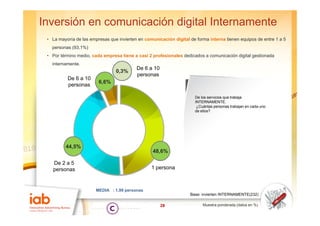 Inversión en comunicación digital Internamente
 • La mayoría de las empresas que invierten en comunicación digital de forma interna tienen equipos de entre 1 a 5
   personas (93,1%)
 • Por término medio, cada empresa tiene a casi 2 profesionales dedicados a comunicación digital gestionada
   internamente.
                                           De 6 a 10
                                 0,3%
                                           personas
          De 6 a 10
                         6,6%
          p
          personas

                                                                       De los servicios que trabaja
                                                                       INTERNAMENTE.
                                                                        ¿Cuántas personas trabajan en cada uno
                                                                       de ellos?




         44,5%
                                                   48,6%

   De 2 a 5
   personas                                       1 persona



                        MEDIA : 1,99 personas
                                1 99
                                                                    Base: invierten INTERNAMENTE(232)

                                                       28                  Muestra ponderada (datos en %)
 