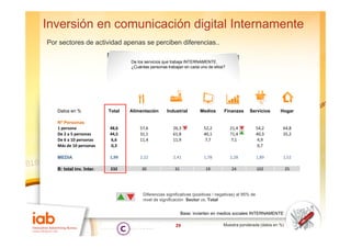 Inversión en comunicación digital Internamente
Por sectores de actividad apenas se perciben diferencias..

                                  De los servicios que trabaja INTERNAMENTE.
                                  ¿Cuántas personas trabajan en cada uno de ellos?




   Datos en %             Total   Alimentación      Industrial        Medios       Finanzas     Servicios     Hogar

   N
   Nº Personas
   1 persona              48,6        57,6              26,3            52,2          21,4             54,2    64,8
   De 2 a 5 personas      44,5        31,1              61,8            40,1          71,4             40,3    35,2
   De 6 a 10 personas      6,6        11,4              11,9             7,7          7,1               4,9
   Más de 10 personas      0,3                                                                         0,7

   MEDIA                  1,99        2,22              2,41            1,78          2,28             1,89    1,52

   B: total inv. Inter.   232          30               31               19            24              102         25




                                        Diferencias significativas (positivas / negativas) al 95% de
                                        nivel de significación Sector vs. Total


                                                             Base: invierten en medios sociales INTERNAMENTE

                                                         29                       Muestra ponderada (datos en %)
 