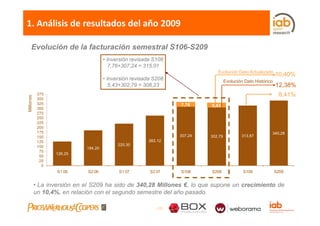 1. Análisis de resultados del año 2009

     Evolución de la facturación semestral S106-S209
                                      • Inversión revisada S108
                                         7,76+307,24 = 315,01
                                                                                 Evolución Dato Actualizado
                                                                                                                  10,40%
                                      • Inversión revisada S208                        Evolución Dato Histórico
                                         5,43+302,79 = 308,23
                                          ,       ,        ,                                                      12,38%
                                                                                                                    ,
            375                                                                                                    8,41%
Millones




            350
            325                                                      7,76     5,43
            300
            275
            250
            225
            200
            175                                                                                               340,28
            150                                                      307,24   302,79           313,87
            125                                          262,12
            100                             220,30
                             184,20
             75
                  126,25
             50
             25
              0
                   S1 06     S2 06          S1 07        S2 07       S108     S208              S109              S209


           • La inversión en el S209 ha sido de 340,28 Millones €, lo que supone un crecimiento de
           un 10 4% en relación con el segundo semestre d l año pasado.
              10,4%.       l ió       l      d        t del ñ         d

                                                            - 13 -
 