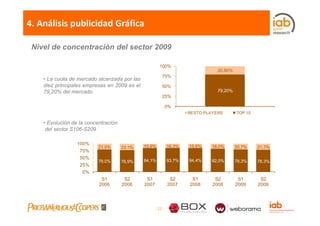 4. Análisis publicidad Gráfica

 Nivel de concentración del sector 2009

                                                       100%
                                                                                 20,80%
                                                         75%
    • La cuota de mercado alcanzada por las
    diez principales empresas en 2009 es el
         p     p       p                                 50%
    79,20% del mercado.                                                          79,20%
                                                         25%

                                                              0%
                                                                      RESTO PLAYERS       TOP 10

    • Evolución de la concentración
     del sector S106-S209

                  100%
                           21,0%      23,1%   15,9%           16,3%   15,6%   18,0%       20,7%    21,7%
                   75%
                   50%
                           79,0%      76,9%   84,1%           83,7%   84,4%   82,0%       79,3%    78,3%
                   25%
                    0%
                            S1         S2      S1              S2      S1       S2         S1       S2
                           2006       2006    2007            2007    2008     2008       2009     2009




                                                     - 22 -
 