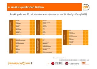 4. Análisis publicidad Gráfica

 Ranking de los 50 principales anunciantes en publicidad gráfica (2009)

                               1    VUELING                1                                 1    PEUGEOT                             1
                               2    IBERIA                 2                                 2    GENERAL MOTORS                      2
 1. Transporte viajes y




                               3    TURESPAÑA              3                                 3    TOYOTA                              3




                                                                               oción
                               4    EDREAMS                4                                 4    RENAULT                             4
             mo
             e,




                                                                       3. Automo
        turism




                               5    SPANAIR                5                                 5    MERCEDES                            5
                               6    CLICKAIR               6                                 6    BMW                                 6
                               7    MUCHOVIAJE             7                                 7    AUDI                                7
                                                                                                                                                                1    ING                       1
                               8    BOOKINGS               8                                 8    FORD                                8
                                                                                                                                                                2    BANESTO                   2
                               9    TERMINAL A             9                                 9    NISSAN                              9
                                                                                                                                                                3    LINEA DIRECTA             3
                               10   VIAJAR.COM             10                                10   SEAT                               10




                                                                                                                                                  5. Finanzas
                                                                                                                                                                4    LA CAIXA                  4
                                                                                                                                                                5    BANCO SANTANDER           5
                                                                                                                                                                6    BBVA                      6
                               1    VODAFONE               1                                 1    CEAC                                1
                                                                                   cación,

                                                                                                                                                                7    OPENBANK                  7
                               2    TELEFÓNICA DE ESPAÑA   2                                 2    FOX                                 2
                        ones




                                                                                                                                                                     SELF BANK
                                                                                    ura

                                                                                                                                                                8                              8
                                    ORANGE                                                   3    SONY PICTURES                       3
                                                                    enseñanza y cultu


                               3                           3
       2. Telecomunicacio




                                                                    edios de comunic



                                                                                                                                                                9    CITIBANK                  9
                               4    TELEFÓNICA MÓVILES     4                                 4    PARAMOUNT                           4
                                                                                                                                                                10   AXA                      10
                               5    BLINKO                 5                                 5    HOME ENGLISH                        5
                               6    NOKIA                  6                                 6    WARNER BROTHERS                     6
                               7    SIMYO                  7                                 7    EDITORIAL VISEGAL                   7
                               8    MOVILISTO              8                                 8    IBERLIBRO                           8
                                                                4. Me
                                                                    e




                               9    ONO                    9                                 9    CCC                                 9
                               10   YOIGO                  10                                10   INSTITUTO DE EMPRESA               10




                                                                                                                         • Datos obtenidos a partir de:
                                                                                                                                  •     31/36 participantes que han contestado a la pregunta en el S109
                                                                                                                                  •     30/36 participantes que han contestado a la pregunta en el S209


                                                                                                              - 25 -
 