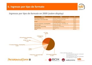 6. Ingresos por tipo de formato

 Ingresos por tipo de formato en 2009 (sobre display)
                                                                    Formato                                      Tipo                          %
                                                      Formatos integrados
                                                      F    t i t      d                        banners, botones, rascacielos, etc…          51,44%
                                                      Patrocinios o secciones fijas            Patrocinios o secciones fijas                8,25%
                                                                                               Emails publicitarios                         6,01%
                                                      E-mail
                                                                                               Publicidad gráfica en emails                 0,85%
                                                      Formatos flotantes y desplegables        Pop-up, Pop Under, Interstitial, etc.        4,90%
                                                      Spot en video                            Pre/Post roll video                          1,72%
                                                                                                                                            1 72%
                                                      Acuerdos de cobranding                   Acuerdos de Cobranding                       0,50%
                                                      Advergaming                              Advergaming                                  0,32%
                                                      Otros                                    Otros                                        26,00%


                                                                             Otros
                                                                            26,00%

                                                            Advergaming
                         Acuerdos de cobranding                0,32%
                                0,50%
                                Spot en video
                                   1,72%


 Formatos flotantes y desplegables
              4,90%

                                         Email
                                         6,87%


                                                                                                               • Datos obtenidos a partir de:
                                                                                     Formatos integrados                •     32/36 participantes que han contestado
                                            Patrocinios o secciones fijas
                                                                                          51,44%                              a la pregunta en el S109
                                                      8,25%
                                                                                                                        •     32/36 participantes que han contestado
                                                                                                                              a la pregunta en el S209

                                                                            - 29 -
 