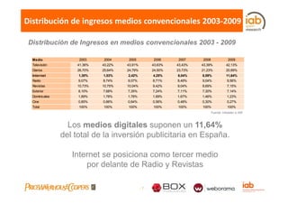 Distribución de ingresos medios convencionales 2003‐2009

 Distribución de Ingresos en medios convencionales 2003 - 2009

  Medio              2003    2004     2005           2006     2007     2008              2009
  Televisión        41,36%   43,22%   43,91%         43,63%   43,43%   43,39%           42,13%
  Diarios           26,70%   25,64%   24,79%         24,50%   23,73%   21,23%           20,89%
  Internet           1,30%   1,53%    2,42%          4,25%    6,04%    8,59%            11,64%
  Radio              9,07%   8,74%    9,07%          8,71%    8,49%    9,04%             9,56%
  Revistas          10,73%   10,75%   10,04%         9,42%    9,04%    8,69%             7,15%
  Exterior           8,10%   7,68%    7,35%          7,24%    7,11%    7,30%             7,14%
  Dominicales        1,89%   1,78%    1,78%          1,69%    1,67%    1,46%             1,23%
  Cine               0,85%
                     0 85%   0,66%
                             0 66%    0,64%
                                      0 64%          0,56%
                                                     0 56%    0,48%
                                                              0 48%    0,30%
                                                                       0 30%             0,27%
                                                                                         0 27%
  Total              100%    100%     100%           100%     100%     100%              100%
                                                                              Fuente: Infoadex e IAB



                  Los medios digitales suponen un 11 64%11,64%
                del total de la inversión publicitaria en España.

                   Internet se posiciona como tercer medio
                       por delante de Radio y Revistas

                                               -7-
 