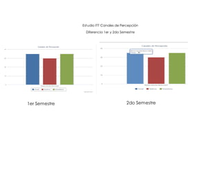 Estudio ITT Canales de Percepción
Diferencia 1er y 2do Semestre
1er Semestre 2do Semestre
 