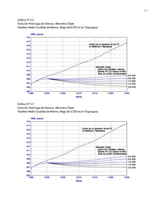 5.7
Gráfico NGráfico NGráfico NGráfico N° 5.6° 5.6° 5.6° 5.6
Evolución Nivel Lago de Valencia. Alternativa OesteEvolución Nivel Lago de Valencia. Alternativa OesteEvolución Nivel Lago de Valencia. Alternativa OesteEvolución Nivel Lago de Valencia. Alternativa Oeste
Hipótesis Media Caudales de Retorno, Riego de 8.525 ha en TaHipótesis Media Caudales de Retorno, Riego de 8.525 ha en TaHipótesis Media Caudales de Retorno, Riego de 8.525 ha en TaHipótesis Media Caudales de Retorno, Riego de 8.525 ha en Taiiiiguaiguayguaiguayguaiguayguaiguay
Gráfico NGráfico NGráfico NGráfico N° 5.7° 5.7° 5.7° 5.7
Evolución Nivel Lago de Valencia. Alternativa OesEvolución Nivel Lago de Valencia. Alternativa OesEvolución Nivel Lago de Valencia. Alternativa OesEvolución Nivel Lago de Valencia. Alternativa Oestetetete
Hipótesis Media Caudales de Retorno, Riego de 5.535 ha en TaHipótesis Media Caudales de Retorno, Riego de 5.535 ha en TaHipótesis Media Caudales de Retorno, Riego de 5.535 ha en TaHipótesis Media Caudales de Retorno, Riego de 5.535 ha en Taiiiiguaiguayguaiguayguaiguayguaiguay
 