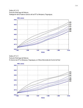 5.10
Gráfico NGráfico NGráfico NGráfico N° 5.10° 5.10° 5.10° 5.10
Evolución Nivel LagEvolución Nivel LagEvolución Nivel LagEvolución Nivel Lago de Valencia.o de Valencia.o de Valencia.o de Valencia.
Postergación de la Puesta en Servicio de las P/T La Mariposa y TaiguaiguayPostergación de la Puesta en Servicio de las P/T La Mariposa y TaiguaiguayPostergación de la Puesta en Servicio de las P/T La Mariposa y TaiguaiguayPostergación de la Puesta en Servicio de las P/T La Mariposa y Taiguaiguay
Gráfico NGráfico NGráfico NGráfico N° 5.11° 5.11° 5.11° 5.11
Evolución Nivel Lago de Valencia.Evolución Nivel Lago de Valencia.Evolución Nivel Lago de Valencia.Evolución Nivel Lago de Valencia.
En Servicio las P/T La Mariposa y Taiguaiguay, sin Obras Adicionales de Control de NivelEn Servicio las P/T La Mariposa y Taiguaiguay, sin Obras Adicionales de Control de NivelEn Servicio las P/T La Mariposa y Taiguaiguay, sin Obras Adicionales de Control de NivelEn Servicio las P/T La Mariposa y Taiguaiguay, sin Obras Adicionales de Control de Nivel
 