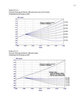 5.12
Gráfico NGráfico NGráfico NGráfico N° 5.13° 5.13° 5.13° 5.13
Evolución Nivel Lago de Valencia. Alternativas Ocumare y Las TrincherasEvolución Nivel Lago de Valencia. Alternativas Ocumare y Las TrincherasEvolución Nivel Lago de Valencia. Alternativas Ocumare y Las TrincherasEvolución Nivel Lago de Valencia. Alternativas Ocumare y Las Trincheras
Probabilidad de No Excedencia 50%Probabilidad de No Excedencia 50%Probabilidad de No Excedencia 50%Probabilidad de No Excedencia 50%
Gráfico NGráfico NGráfico NGráfico N° 5.14° 5.14° 5.14° 5.14
Evolución Nivel Lago de Valencia. Alternativa OesteEvolución Nivel Lago de Valencia. Alternativa OesteEvolución Nivel Lago de Valencia. Alternativa OesteEvolución Nivel Lago de Valencia. Alternativa Oeste
Probabilidad de No Excedencia 50%Probabilidad de No Excedencia 50%Probabilidad de No Excedencia 50%Probabilidad de No Excedencia 50%
 