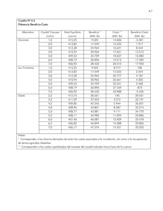 6.7
Cuadro N° 6.5Cuadro N° 6.5Cuadro N° 6.5Cuadro N° 6.5
Diferencia BeneficioDiferencia BeneficioDiferencia BeneficioDiferencia Beneficio----CostoCostoCostoCosto
Alternativa Caudal Trasvase
(m3/s)
Nivel Equilibrio
(msnm)
Beneficio °
(MM. Bs)
Costo °°
(MM. Bs)
Beneficio-Costo
(MM. Bs)
1,0 415,25 9.025 14.606 -5.581
2,0 413,82 17.449 15.532 1.917
3,0 412,38 24.964 16.621 8.343
4,0 410,94 30.963 17.651 13.312
5,0 409,53 34.709 18.627 16.082
6,0 408,19 36.896 19.612 17.284
Ocumare
7,0 406,92 38.430 20.510 17.920
1,0 415,25 9.025 8.917 108
2,0 413,82 17.449 15.025 2.424
3,0 412,38 24.964 20.777 4.187
4,0 410,94 30.963 26.661 4.302
5,0 409,53 34.709 32.241 2.468
6,0 408,19 36.896 37.769 -873
Las Trincheras
7,0 406,92 38.430 43.988 -5.558
2,2 412,75 30.561 140 30.421
3,2 411,29 37.503 4.312 33.191
4,2 409,86 42.545 5.944 36.601
4,8 408,96 43.801 8.587 35.214
5,0 408,77 43.881 9.111 34.770
5,5 408,11 44.980 11.094 33.886
6,0 407,46 46.087 12.609 33.478
6,5 406,82 46.894 14.088 32.806
7,0 406,17 47.576 15.551 32.025
Oeste
Notas:
° Corresponden a los ahorros derivados de evitar los costos asociados a la inundación, así como a la recuperación
de tierras agrícolas ribereñas-
°° Corresponden a los costos capitalizados del trasvase del caudal indicado hacia fuera de la cuenca.
 