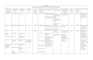 Cuadro Nº 8.1Cuadro Nº 8.1Cuadro Nº 8.1Cuadro Nº 8.1
Comparación entre las Alternativas para el Control de los Niveles del Lago de ValenciaComparación entre las Alternativas para el Control de los Niveles del Lago de ValenciaComparación entre las Alternativas para el Control de los Niveles del Lago de ValenciaComparación entre las Alternativas para el Control de los Niveles del Lago de Valencia
Opciones para el
Control de los
Niveles del Lago
de Valencia
Origen del Agua
Extraída de la
Cuenca
Destino del Agua
Extraída de la
Cuenca
Caudal de
Referencia
(m3
/s)
Nivel
Recomendable
del Lago
(msnm)
Fecha Requerida
de Puesta en
Servicio de las
Obra
Aspectos Ambientales y
Sanitarios
Aspectos Constructivos
y Plazos de Ejecución
Aspectos Legales e
Institucionales
Aceptación de las
Obras
Costos
Inversión
(MM Bs)
Costos Totales
Actualizados
(MM Bs)
Observaciones
Las Trincheras Lago de Valencia Mar Caríbe 6,0 408,2 Diciembre 2.000 Afectación moderada
durante la construcción
Reversible siempre que
se descargue en el mar
Trabajos
convencionales en
vista de experiencia en
el país.
Posibles
inconvenientes en
sectores urbanos del
trazado.
Plazo de ejecución
previsible.
Los convencionales
en este tipo de obra
25.108 37.769 Extracción simple sin
uso del agua para
beneficio de la
cuenca del Lago de
Valencia
Cocumare Lago de Valencia Mar Caribe 6,0 408,2 Diciembre 2.000 Afectación severa
durante la construcción
Reversible siempre que
se descargue en el mar
Construcción
complicada del túnel.
Plazo de ejecución
imprevisible
Reacción adversa
muy severa
13.456 19.612 Extracción simple sin
uso del agua para
beneficio e la
cuenca del Lago de
Valencia
Oeste
* Desvío río
Cabriales
* Devío río Maruria
* Los Guayos
* Obra de control
complementaria
(alguna de las
indicadas)
Río Cabriales
Río Maruria
Efluentes de la P/T
Los Guayos
Lago de Valencia/
Lago de Valencia/
Embalse
Taiguaiguay
Río Paíto-Embalse
Cachiche
Río Paíot-Embalse
Cachinche
Río Paíto-Embalse
Cachiche
Río Paíto-Embalse
Cachinche
Acueducto
Regional del
Centro
Río Tucutunemo
1,60
0,60
Entre 1,90 en el
año 2.000 y 3,7
en el año 2.025
0,5
0,5
0,5
408,1
Julio, 1.997
Julio, 1.997
Diciembre 2.000
Diciembre 2.000
Diciembre 2.000
Diciembre 2.000
Afectación ambiental
moderada
Se deben estudiar las
implicaciones sanitarias
en el embalse
Cachinche y en los
sistemas de tratamiento
de agua potable, así
como el impacto
geomorfológico de los
trasvases al río Paíto y
al río Tucutunemo.
Trabajos
convencionales
Lapsos de ejecución
previsibles
Los convencionales
este tipo de obras.
Eventuales
programas de
aceptación de la
reutilización de
aguas servidas con
fines de
abastecimiento.
7.217 11.094 Genera beneficios
importantes al
incrementar los
volúmenes de agua
disponibles en las
fuentes del Sistema
Regional de Centro
Los costos indicados
corresponden al
desvío del Cabriales
y Maruria,
conducción del
efluente e P/T los
Guayos al Paíto y a
la opción
complementaria
Tucutunemo.
 