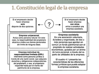 1. Constitución legal de la empresaUno de los aspectos que deben tenerse en cuenta al momento de evaluar la parte legal son los gastos de constitución de la empresa. Para la determinación de estos gastos se deberá tener en cuenta las distintas alternativas de organización legal de la empresa. Entre las formas legales más representativas de la organización empresarial en países de economía privada o mixta, como el nuestro, se pueden distinguir: la propiedad particular, la sociedad de personas de responsabilidad limitada, la sociedad anónima y la organización corporativa comunitaria