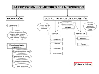 LA EXPOSICIÓN. LOS ACTORES DE LA EXPOSICIÓN Individual EXPOSICIÓN Ejemplos de textos expositivos Forma del discurso que  tiene por objeto transmitir información de forma  clara, ordenada y objetiva Definición LOS ACTORES DE LA EXPOSICIÓN EMISOR RECEPTOR Conoce algo, y tiene intención de transmitirlo. Colectivo Particular Institucional Explicación de un tema Exposición de ideas Tratados Científicos Libros didácticos Persona Grupo mensaje Adaptación del mensaje Recibe la exposición adaptada a su nivel. Volver al inicio 